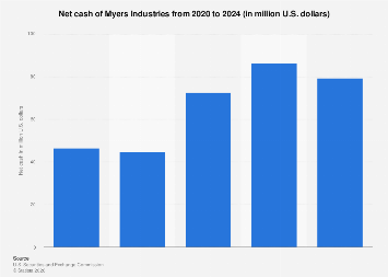 Myers Industries Navigates Financial Landscape: Analyzing Net Cash Position Amidst Economic Shifts