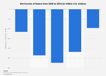 Natera’s Financial Trajectory: Navigating Growth and Profitability in the Precision Diagnostics Landscape