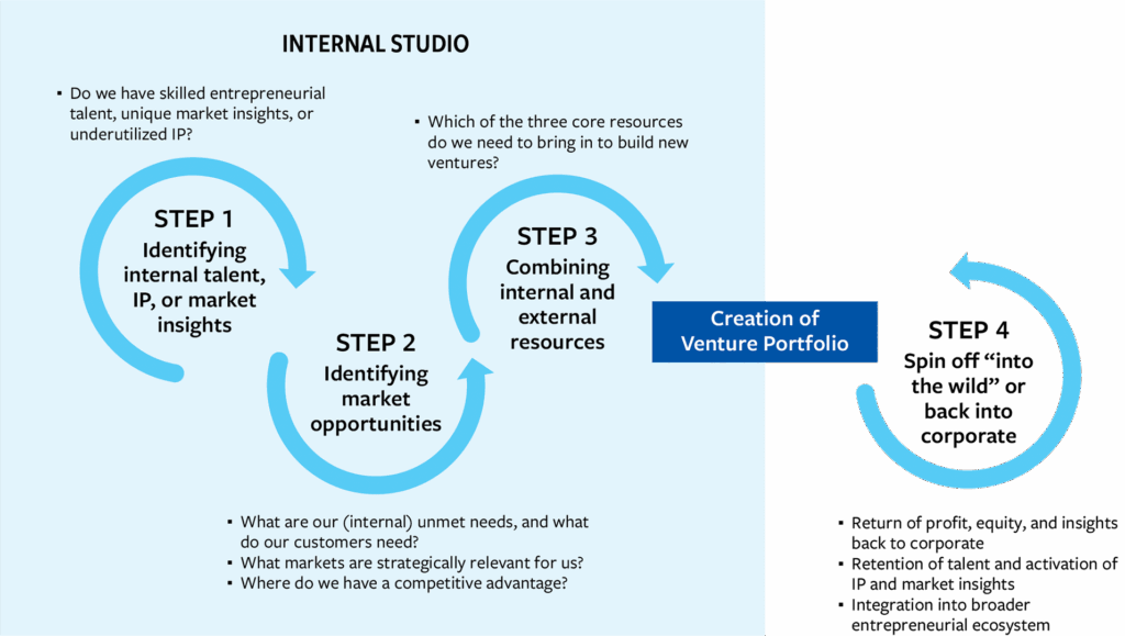 Navigating the New Frontier of Corporate Innovation: The Strategic Imperative of Venture Studios