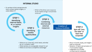 Navigating the New Frontier of Corporate Innovation: The Strategic Imperative of Venture Studios