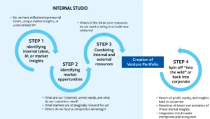 Navigating the New Frontier of Corporate Innovation: The Strategic Imperative of Venture Studios