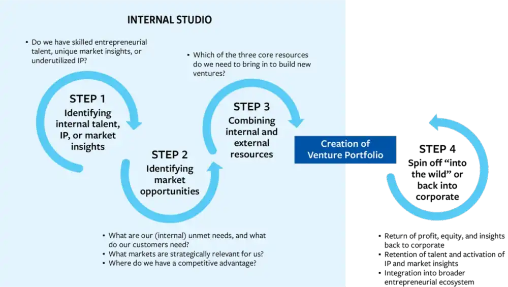 Navigating the New Frontier of Corporate Innovation: The Strategic Imperative of Venture Studios