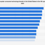 Navigating the Titans: America’s Leading Consumer Technology Brands Set the Pace for 2025
