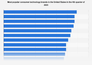 Navigating the Titans: America’s Leading Consumer Technology Brands Set the Pace for 2025
