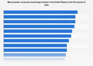 Navigating the Titans: America’s Leading Consumer Technology Brands Set the Pace for 2025
