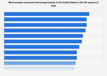 Navigating the Titans: America’s Leading Consumer Technology Brands Set the Pace for 2025