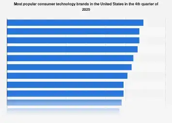 Navigating the Titans: America’s Leading Consumer Technology Brands Set the Pace for 2025