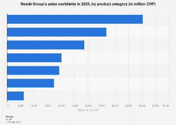 Nestlé’s Beverage Dominance Fuels Global Sales in 2025, With PetCare and Confectionery Showing Strong Performance