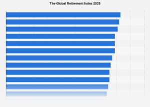 Norway Leads Global Retirement Readiness in 2025 Amidst Shifting Economic Landscapes