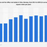 Oslo’s Office Market: Navigating Prime Rental Expectations for 2025 Amidst Shifting Economic Currents