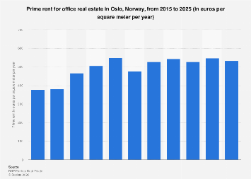Oslo’s Office Market: Navigating Prime Rental Expectations for 2025 Amidst Shifting Economic Currents