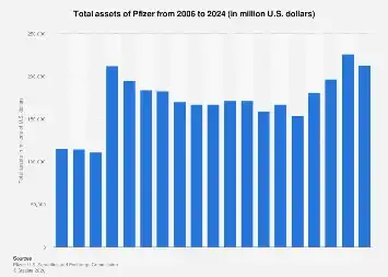 Pfizer’s Asset Portfolio Reaches 3 Billion Amidst Evolving Pharmaceutical Landscape
