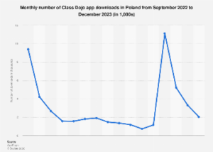 Poland’s Digital Classroom Surge: Analyzing the Download Landscape of Educational Apps in 2023