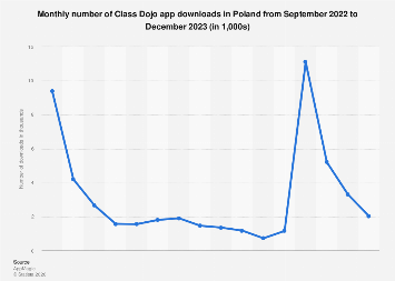 Poland’s Digital Classroom Surge: Analyzing the Download Landscape of Educational Apps in 2023