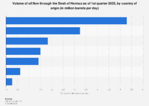 Projected Oil Traffic Through the Strait of Hormuz in 2025: A Shifting Global Energy Landscape