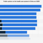 Public Confidence Wanes as Chile’s Healthcare System Faces Affordability and Access Challenges