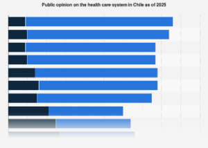 Public Confidence Wanes as Chile’s Healthcare System Faces Affordability and Access Challenges