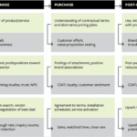 Refining Customer Experience Measurement: A Strategic Imperative for Modern Enterprises