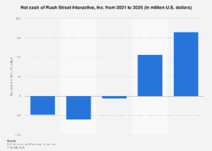 Rush Street Interactive Projects Robust Net Cash Position by 2025 Amidst Online Gaming Expansion