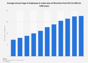 Shenzhen’s Urban Workforce Sees Shifting Wage Dynamics Amidst Economic Evolution