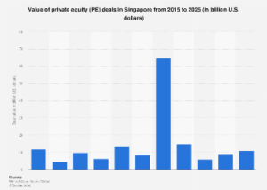 Singapore’s Private Equity Deal Landscape Poised for Significant Growth Through 2025