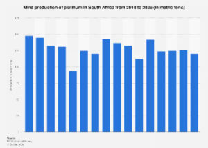 South Africa’s Platinum Output: Navigating Production Forecasts to 2025 Amidst Global Market Dynamics