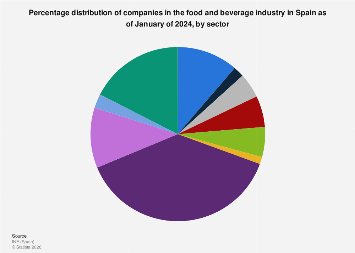 Spain’s Food and Beverage Sector: A Microcosm of Industry Diversity and Economic Significance