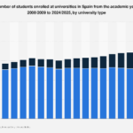 Spain’s Higher Education Landscape Shifts: Public University Enrollment Stabilizes as Private Institutions Gain Momentum