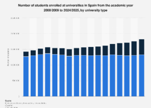 Spain’s Higher Education Landscape Shifts: Public University Enrollment Stabilizes as Private Institutions Gain Momentum