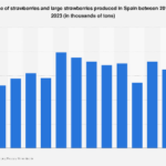 Spain’s Strawberry Sector Navigates Shifting Production Landscapes: A Deep Dive into Output Trends, 2011-2023
