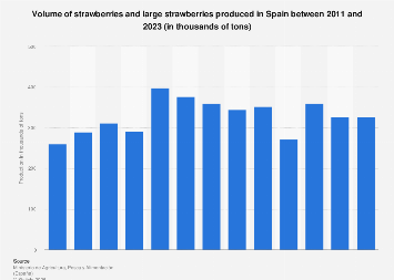 Spain’s Strawberry Sector Navigates Shifting Production Landscapes: A Deep Dive into Output Trends, 2011-2023