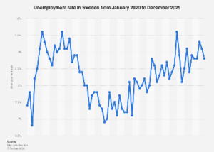 Sweden’s Labor Market Shows Signs of Stabilization in Late 2025
