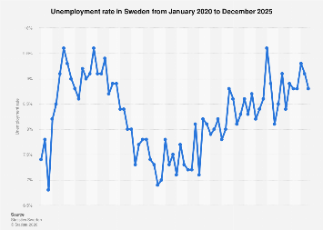 Sweden’s Labor Market Shows Signs of Stabilization in Late 2025