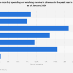 Taiwanese Consumers Show Robust Cinema Engagement with Significant Monthly Spending Habits