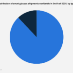 The AI Revolution Dominates Smart Glasses Market, Ushering in a New Era of Wearable Computing