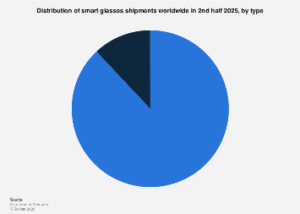 The AI Revolution Dominates Smart Glasses Market, Ushering in a New Era of Wearable Computing