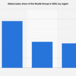 The Americas Command Nearly Half of Nestlé’s Global Revenue in 2025, Highlighting Regional Strength in Consumer Goods Landscape.