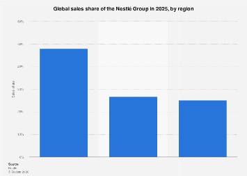 The Americas Command Nearly Half of Nestlé’s Global Revenue in 2025, Highlighting Regional Strength in Consumer Goods Landscape.