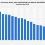 The Ascendancy of Private Labels: Reshaping Europe’s Fast-Moving Consumer Goods Landscape by 2025