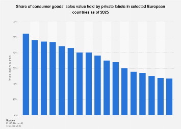 The Ascendancy of Private Labels: Reshaping Europe’s Fast-Moving Consumer Goods Landscape by 2025