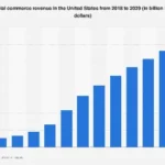 The Ascendancy of Social Commerce: US Market Poised for Exponential Growth Through 2029