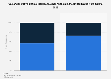 The Ascending Trajectory of Generative AI Adoption Across U.S. Enterprises in 2025