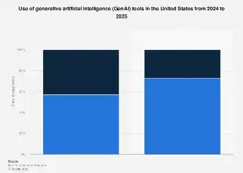 The Ascending Trajectory of Generative AI Adoption Across U.S. Enterprises in 2025