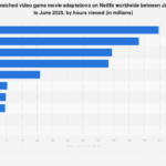 The Dominance of Animated Universes: A Deep Dive into Netflix’s Top Video Game Movie Adaptations