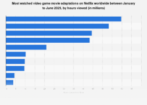 The Dominance of Animated Universes: A Deep Dive into Netflix’s Top Video Game Movie Adaptations