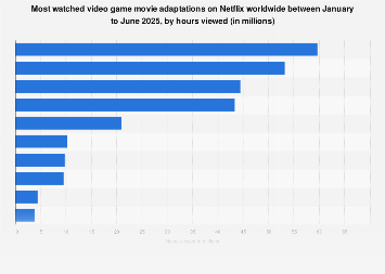 The Dominance of Animated Universes: A Deep Dive into Netflix’s Top Video Game Movie Adaptations