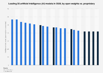 The Evolving Landscape of AI Model Development: Openness Versus Proprietary Control Through 2026