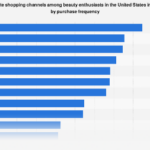 The Evolving Landscape of U.S. Beauty Product Acquisition: Where Consumers Are Spending Their Cosmetic Budgets in 2024