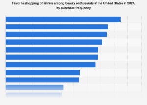 The Evolving Landscape of U.S. Beauty Product Acquisition: Where Consumers Are Spending Their Cosmetic Budgets in 2024