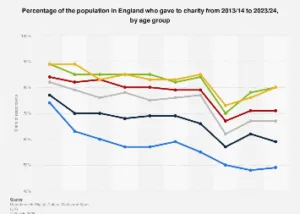 The Generational Divide in Charitable Giving: England’s Older Demographics Lead the Way